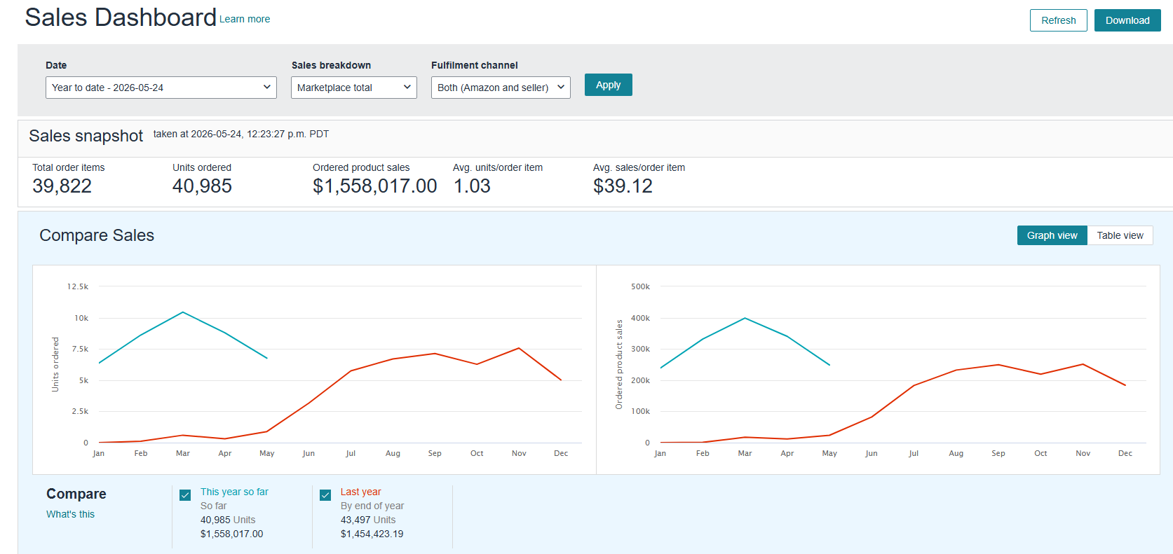 Adwise client dashboard showing live Amazon performance metrics